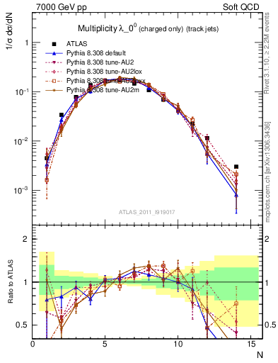 Plot of j.nch in 7000 GeV pp collisions