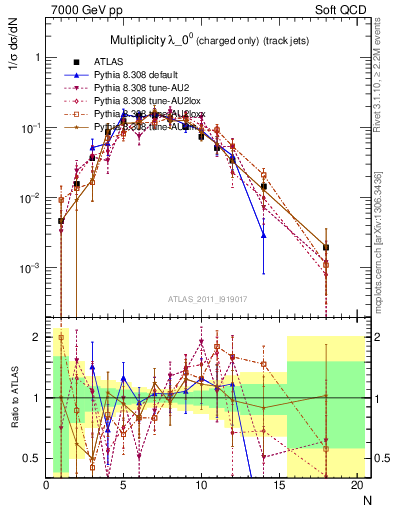 Plot of j.nch in 7000 GeV pp collisions