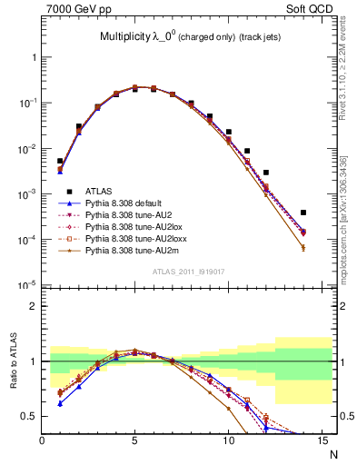 Plot of j.nch in 7000 GeV pp collisions