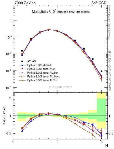 Plot of j.nch in 7000 GeV pp collisions