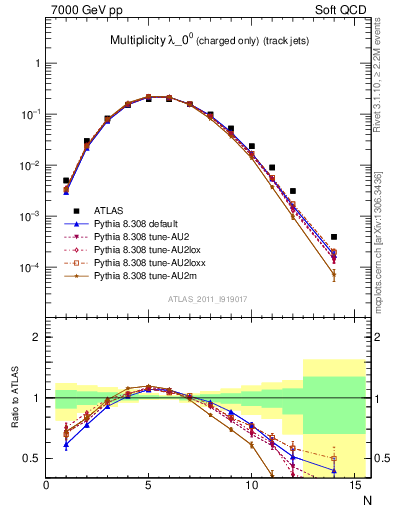 Plot of j.nch in 7000 GeV pp collisions