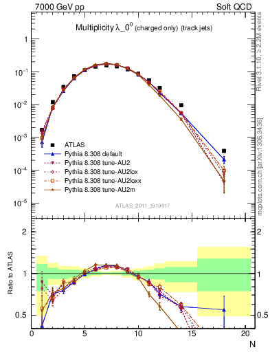 Plot of j.nch in 7000 GeV pp collisions
