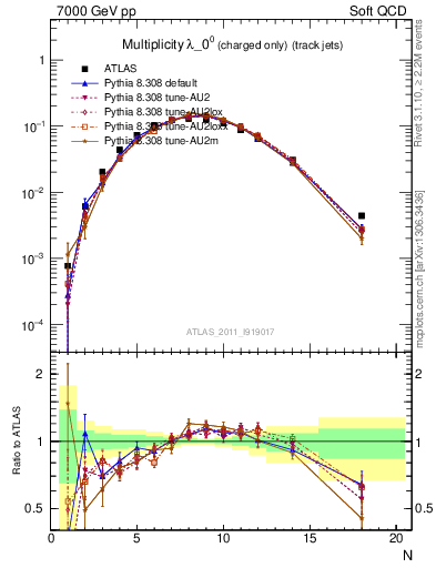 Plot of j.nch in 7000 GeV pp collisions