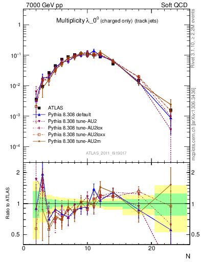 Plot of j.nch in 7000 GeV pp collisions