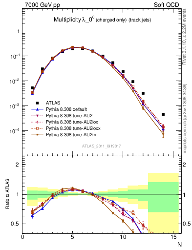 Plot of j.nch in 7000 GeV pp collisions