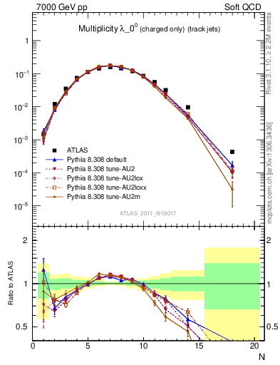 Plot of j.nch in 7000 GeV pp collisions