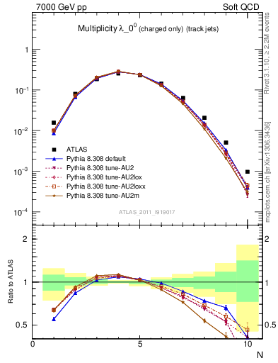 Plot of j.nch in 7000 GeV pp collisions