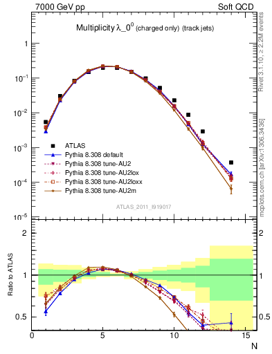 Plot of j.nch in 7000 GeV pp collisions