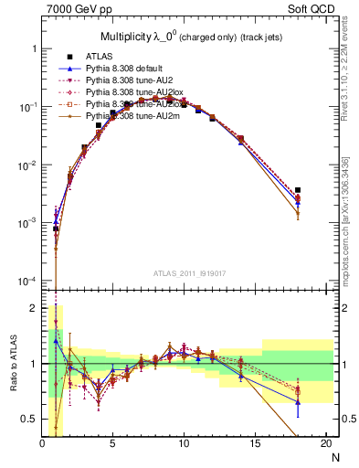 Plot of j.nch in 7000 GeV pp collisions