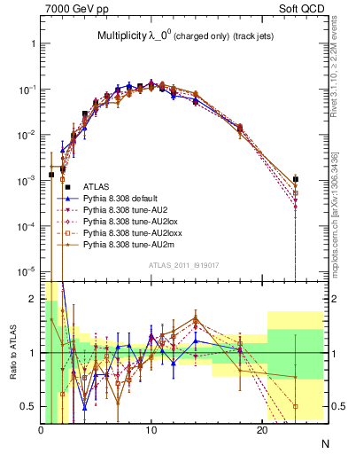 Plot of j.nch in 7000 GeV pp collisions