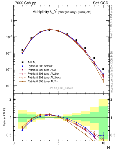 Plot of j.nch in 7000 GeV pp collisions