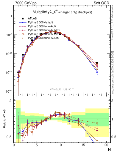 Plot of j.nch in 7000 GeV pp collisions