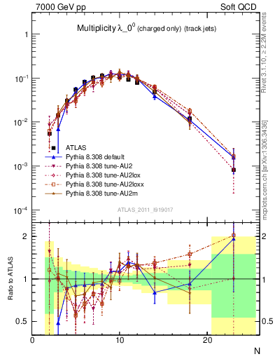 Plot of j.nch in 7000 GeV pp collisions