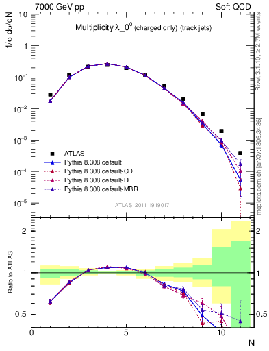 Plot of j.nch in 7000 GeV pp collisions