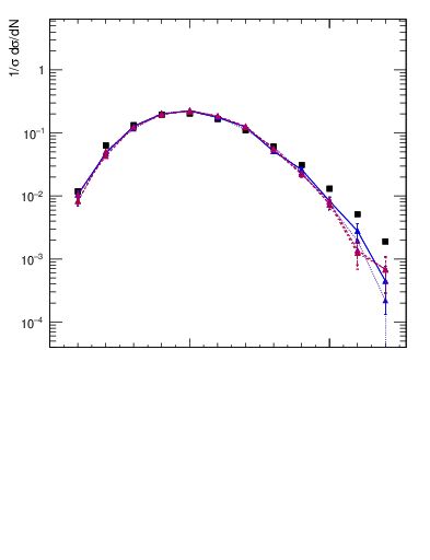 Plot of j.nch in 7000 GeV pp collisions
