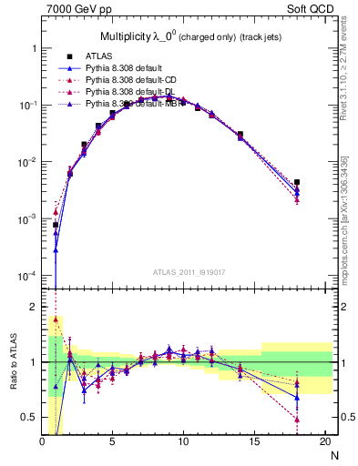 Plot of j.nch in 7000 GeV pp collisions