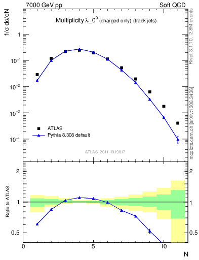 Plot of j.nch in 7000 GeV pp collisions