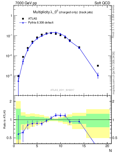 Plot of j.nch in 7000 GeV pp collisions