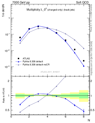 Plot of j.nch in 7000 GeV pp collisions