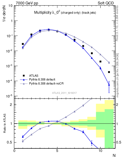 Plot of j.nch in 7000 GeV pp collisions