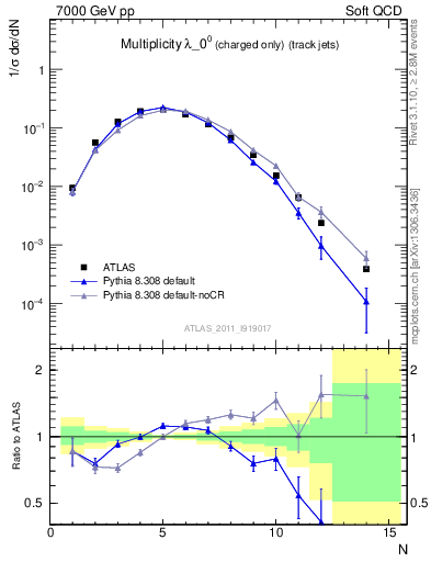 Plot of j.nch in 7000 GeV pp collisions