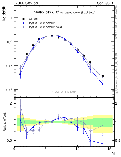 Plot of j.nch in 7000 GeV pp collisions