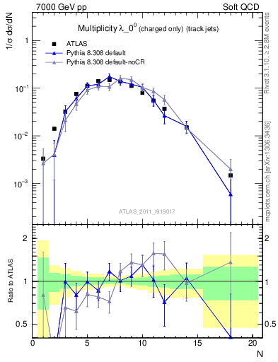 Plot of j.nch in 7000 GeV pp collisions