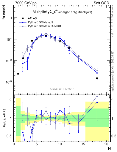 Plot of j.nch in 7000 GeV pp collisions