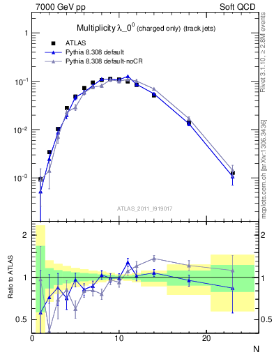 Plot of j.nch in 7000 GeV pp collisions