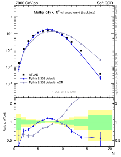 Plot of j.nch in 7000 GeV pp collisions