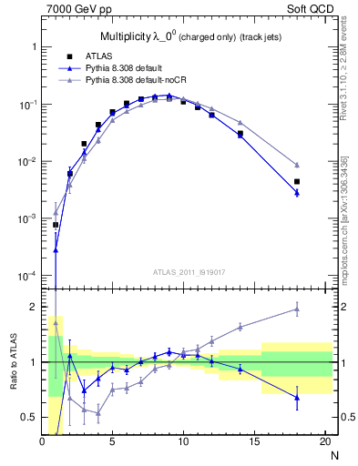 Plot of j.nch in 7000 GeV pp collisions