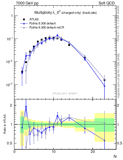 Plot of j.nch in 7000 GeV pp collisions