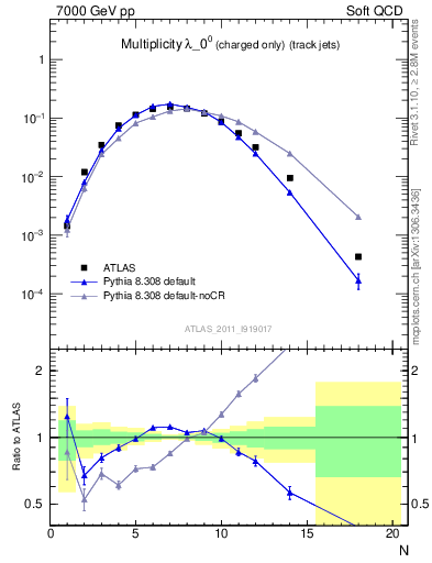 Plot of j.nch in 7000 GeV pp collisions