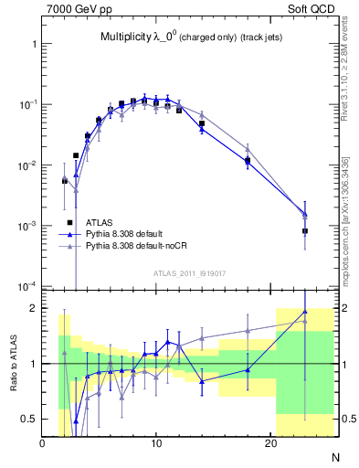 Plot of j.nch in 7000 GeV pp collisions