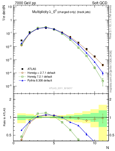 Plot of j.nch in 7000 GeV pp collisions