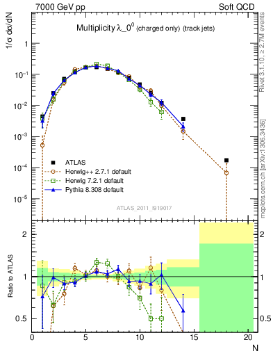 Plot of j.nch in 7000 GeV pp collisions