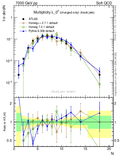 Plot of j.nch in 7000 GeV pp collisions