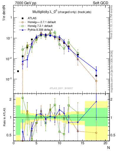Plot of j.nch in 7000 GeV pp collisions