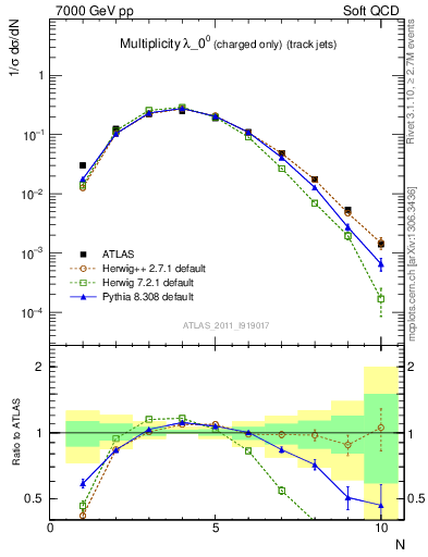 Plot of j.nch in 7000 GeV pp collisions