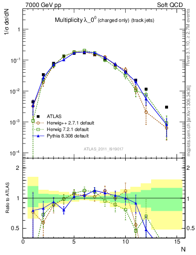 Plot of j.nch in 7000 GeV pp collisions