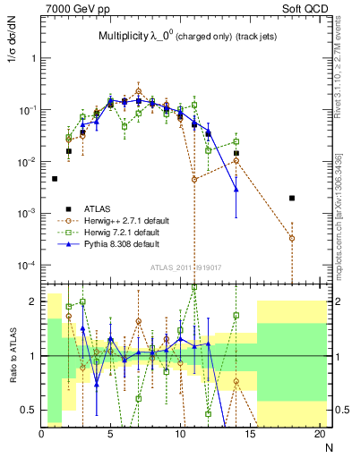 Plot of j.nch in 7000 GeV pp collisions