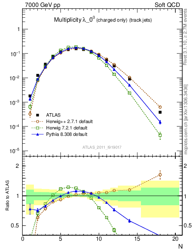 Plot of j.nch in 7000 GeV pp collisions
