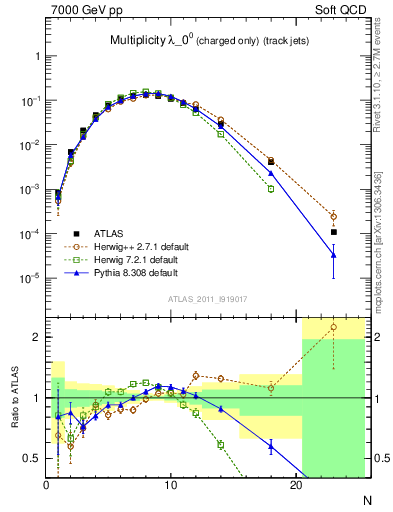 Plot of j.nch in 7000 GeV pp collisions