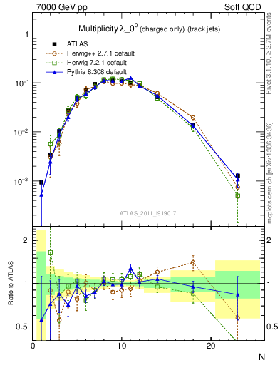 Plot of j.nch in 7000 GeV pp collisions