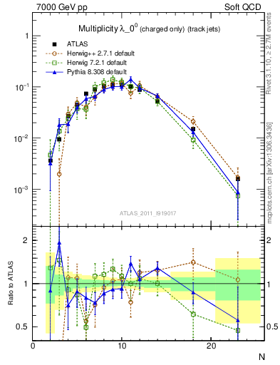 Plot of j.nch in 7000 GeV pp collisions