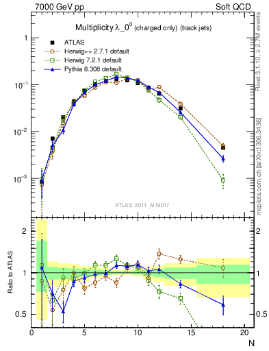 Plot of j.nch in 7000 GeV pp collisions