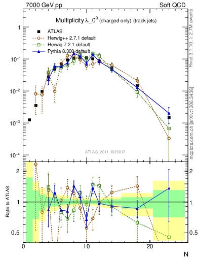 Plot of j.nch in 7000 GeV pp collisions