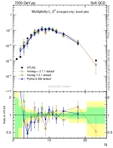Plot of j.nch in 7000 GeV pp collisions
