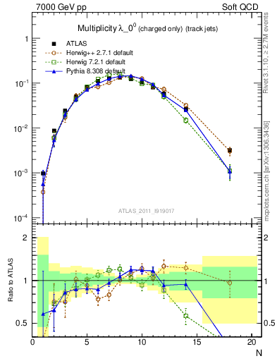 Plot of j.nch in 7000 GeV pp collisions