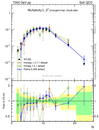 Plot of j.nch in 7000 GeV pp collisions